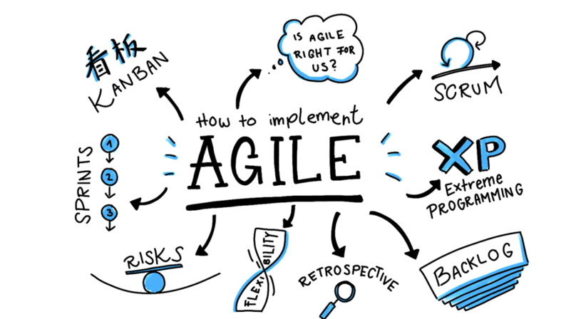 The sentence "How to implement Agile" at the center of the image surrounded by the most popular ways of implementing it.