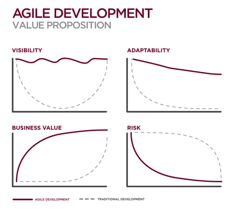 agile-development