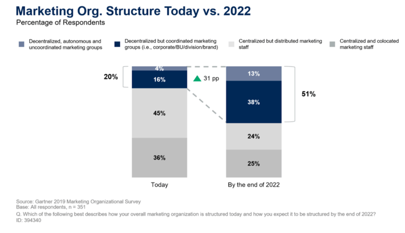 marketing-org-structure