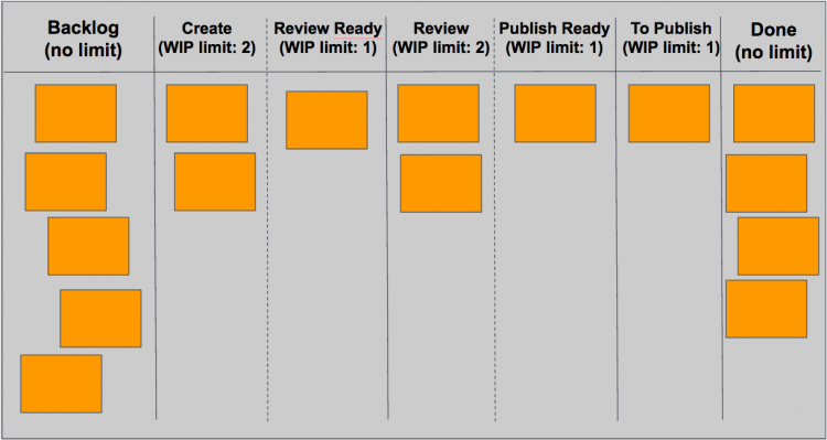 agile marketing board example