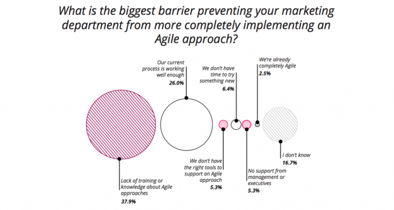 barriers to agile marketing