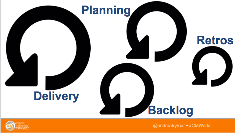 independent agile marketing cadences