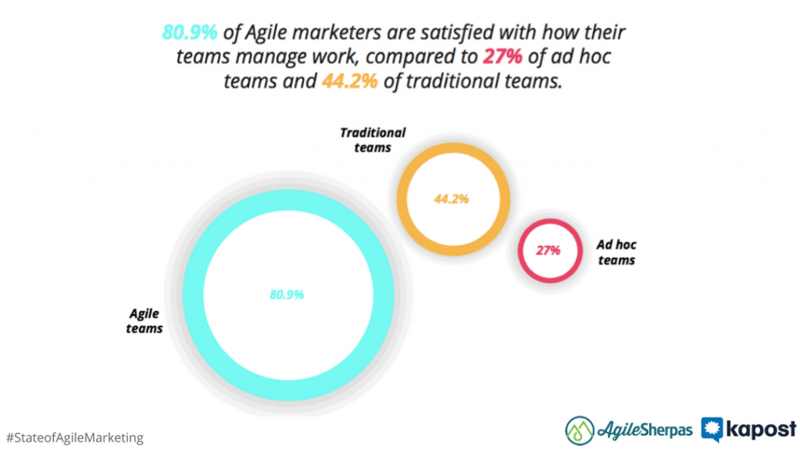 agile marketers more satisfied