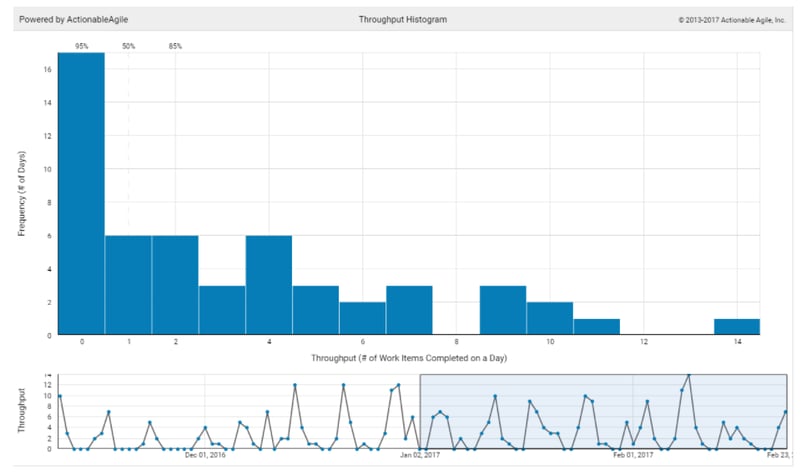 measuring agile marketing throughput