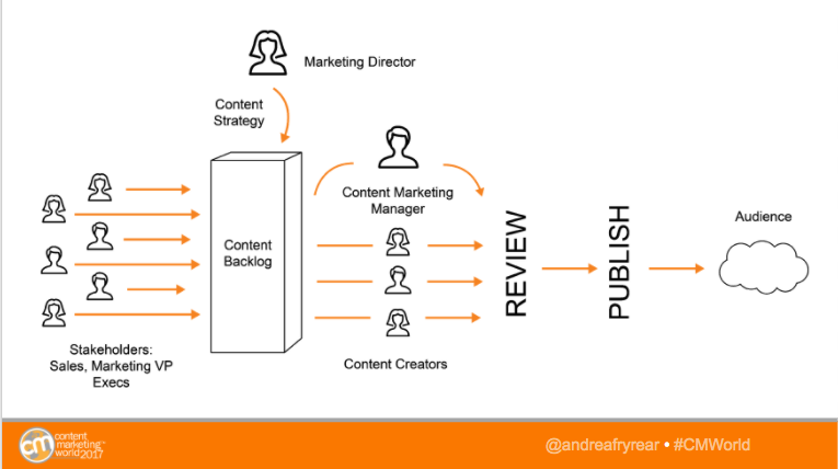 agile marketing workflow