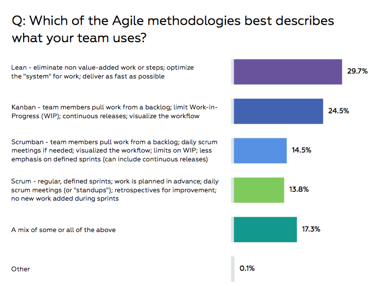 agile methodologies for marketers