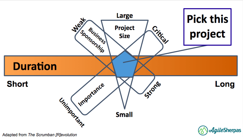 agile marketing pilot project