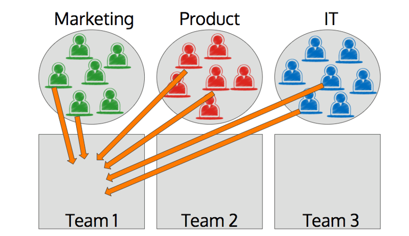 piloting agile teams