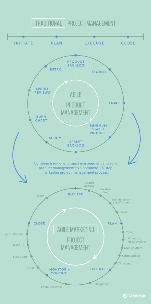 agile marketing project management