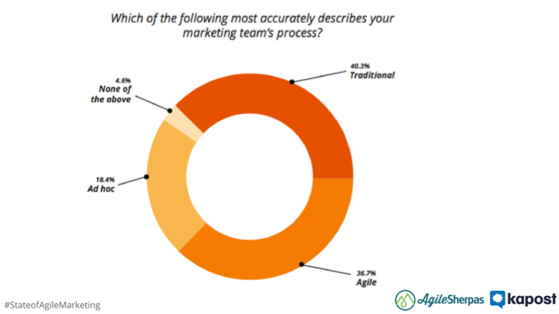 agile marketing adoption