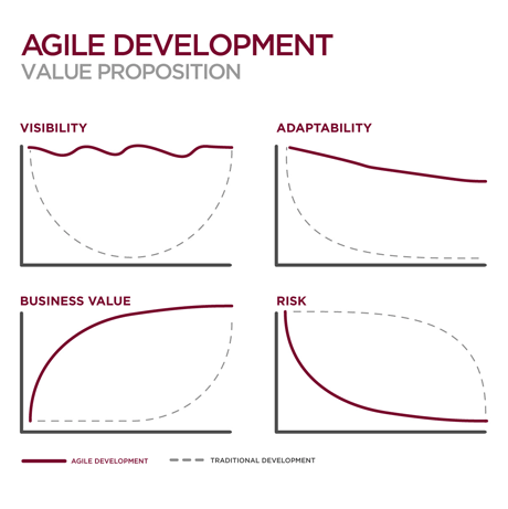 value proposition for agile software development