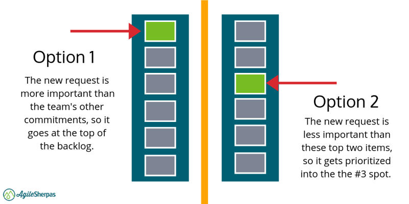 how backlogs work