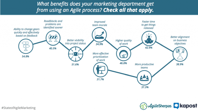 benefits of agile marketing
