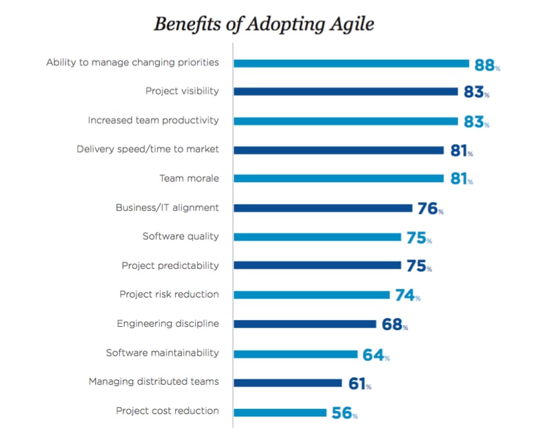 benefits of agile