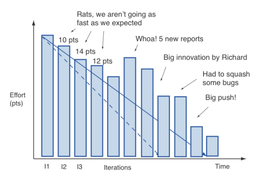 burndown chart realistic