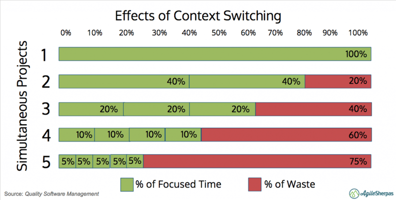 effects of context switching