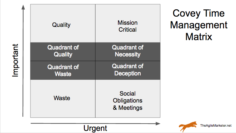 covey time management matrix