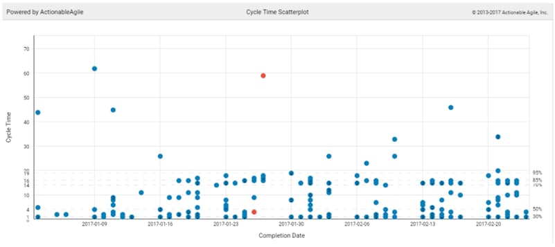 cycle time for agile marketing