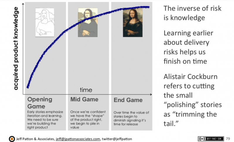 iteration over time