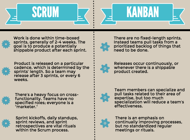 scrum vs kanban for marketing