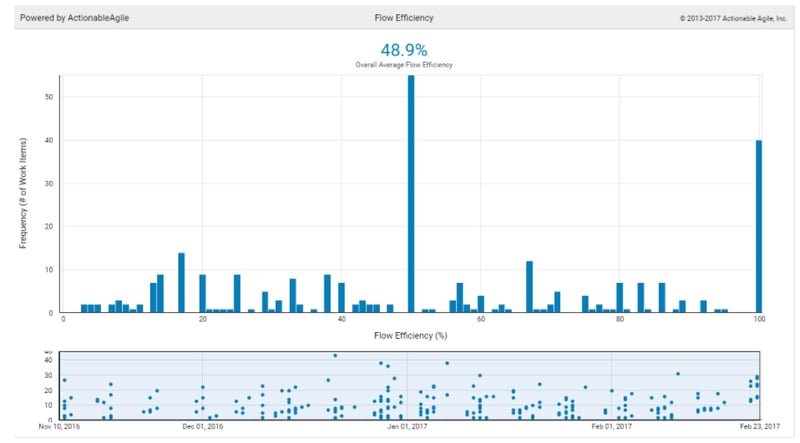 measuring agile marketing efficiency