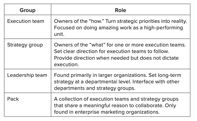 A table explaining the functions in each group in Rimarketing