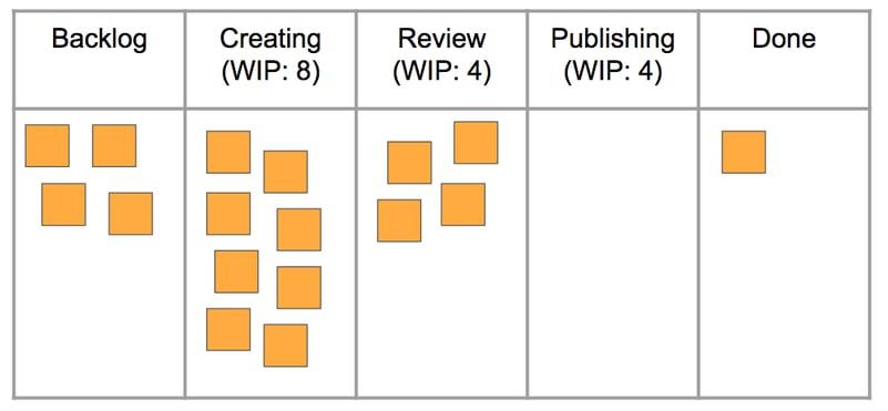 high agile marketing wip limits