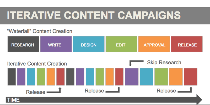 iterative content marketing