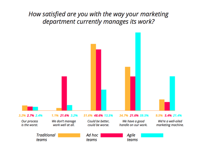 agile marketing satisfaction