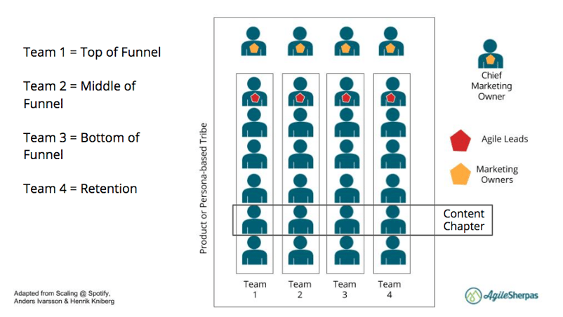 agile marketing funnel teams