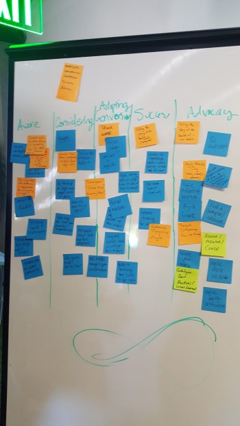 my team's agile marketing brainstorm results