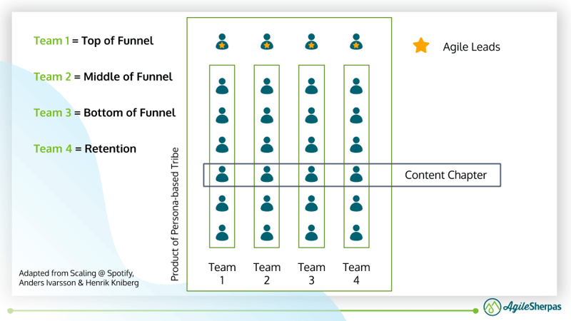 A diagram showing how Spotify are implementing packs in their tribes model