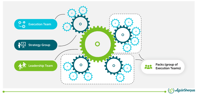 A diagram showing how the execution team, strategy group, leadership team, and other execution teams collaborate in Rimarketing