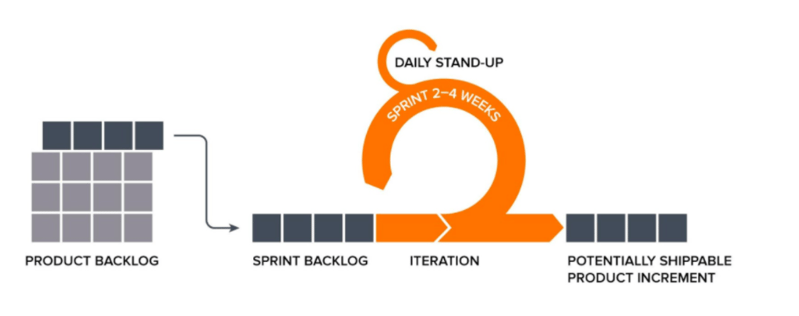 scrum diagram for marketing