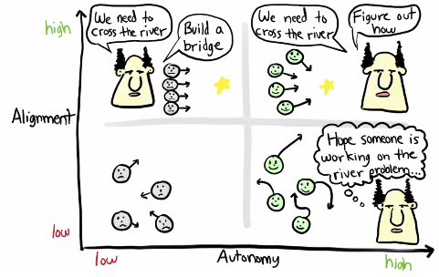 autonomy alignment balance