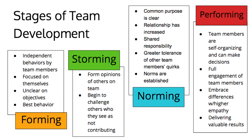 stages of agile team development