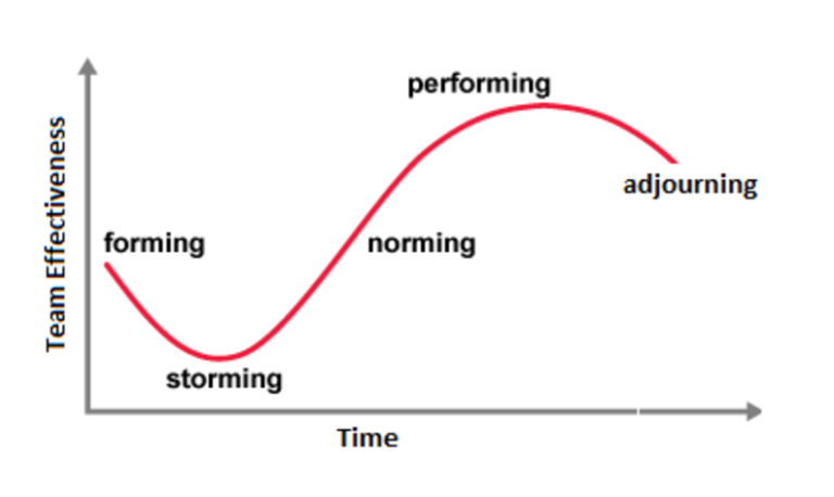 team development over time