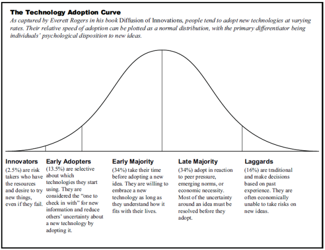 technology adoption curve