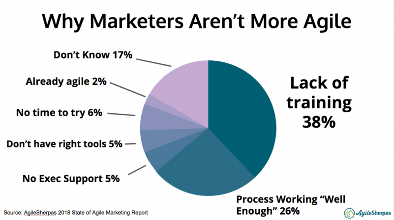 why marketers aren't agile