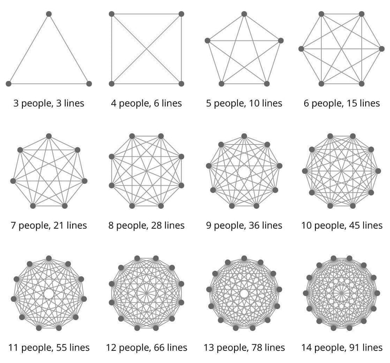 A matrix of individual connections in a team depending on the size