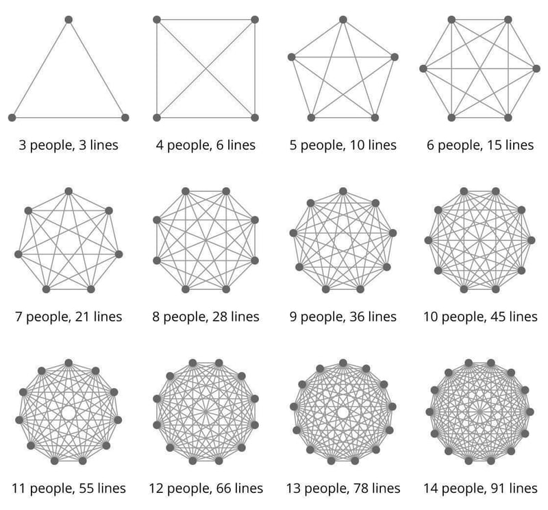 A matrix of individual connections in a team depending on the size