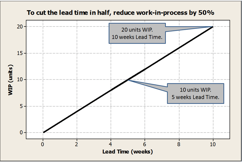 wip limits and lead time