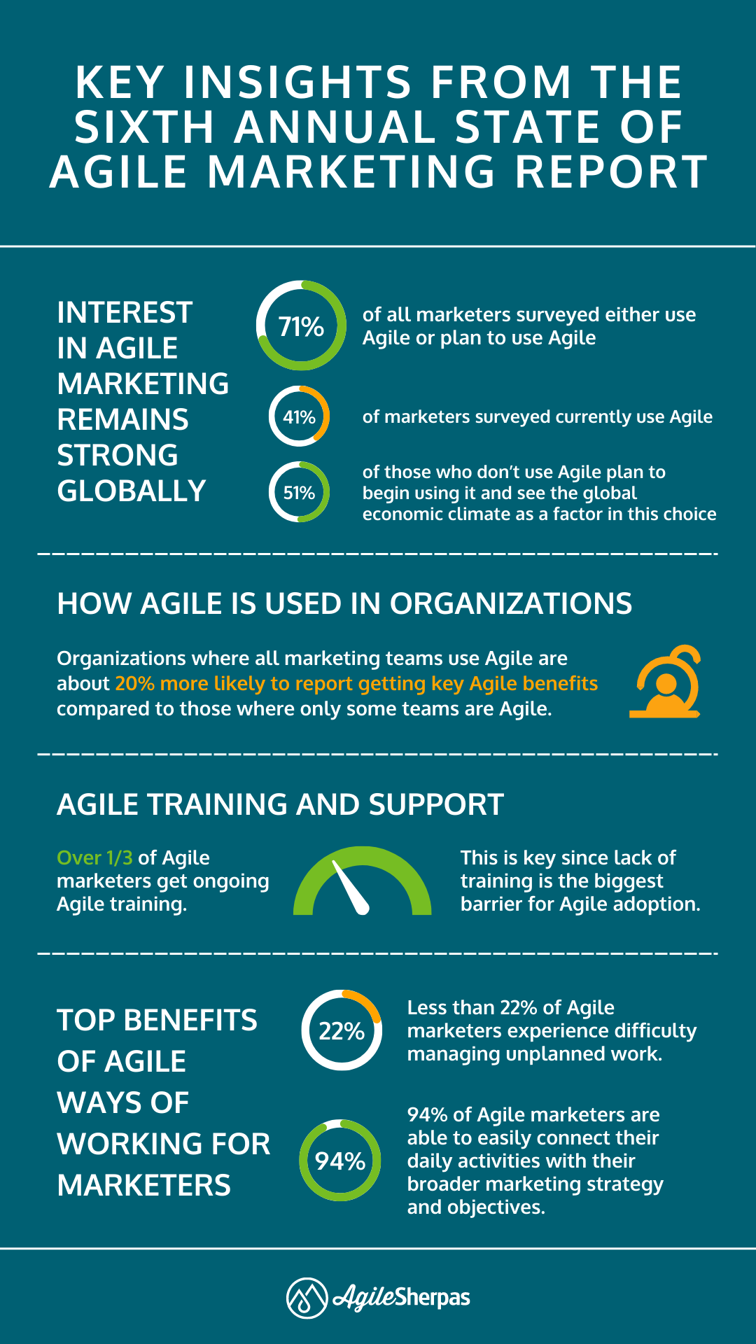 Key Insights of the 6th State of Agile Marketing Report