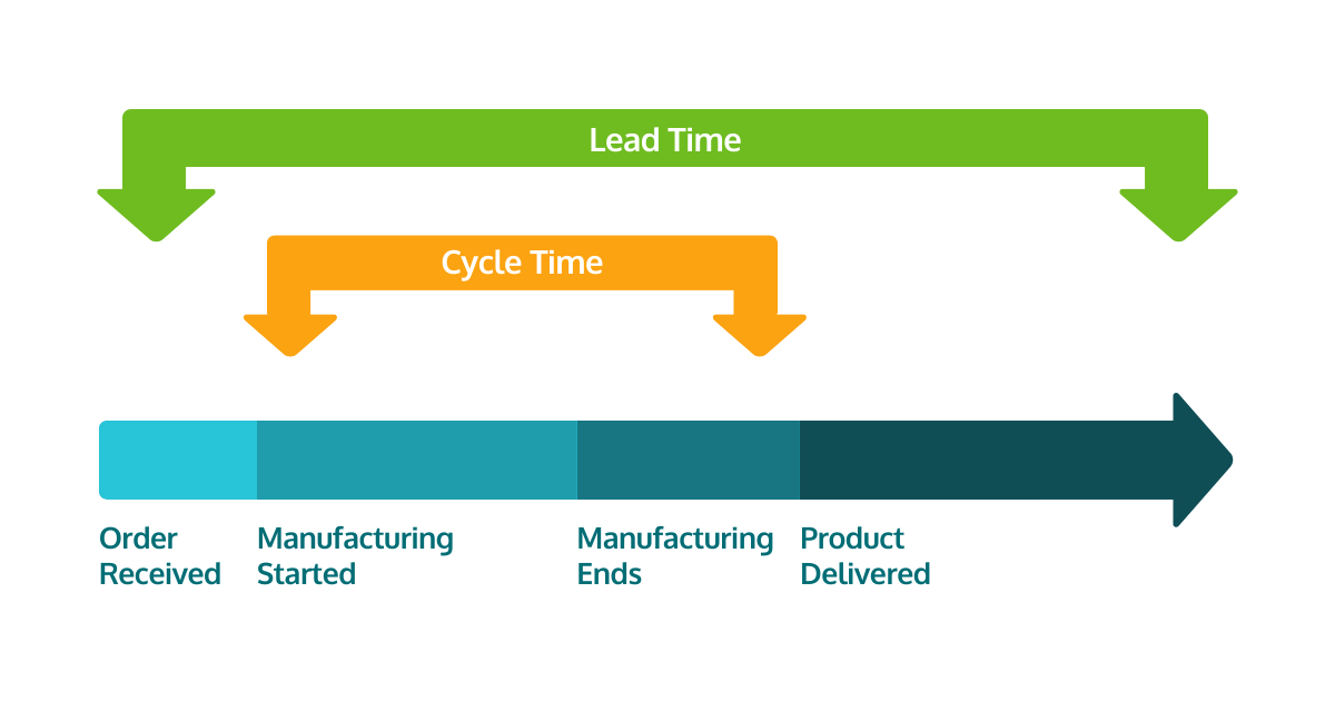 Lead Time and Cycle Time