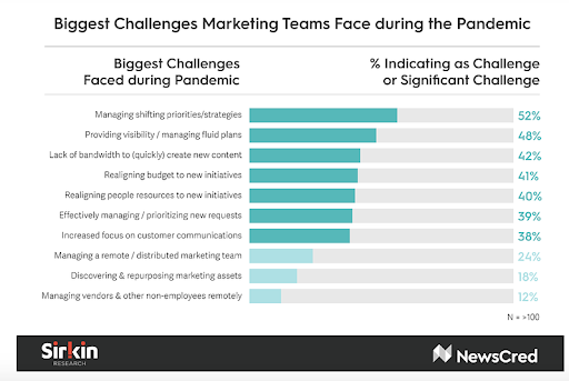 Marketing Challenges During the Pandemic