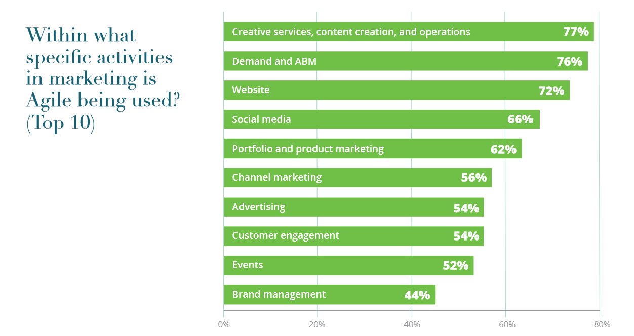 Marketing Functions Using Agile