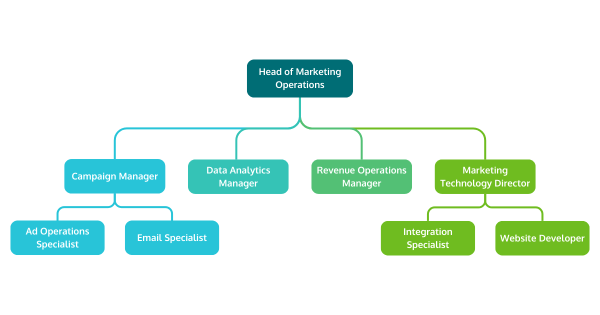 Marketing Operations Structure