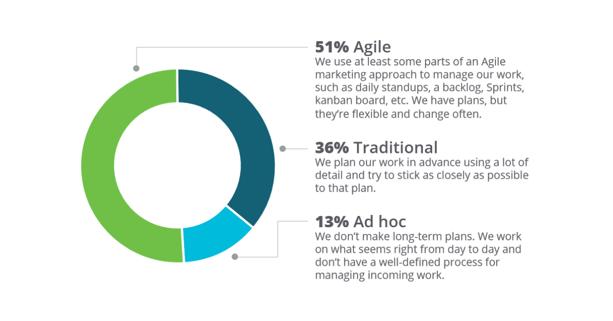 Marketing The Gateway for Agility in the Business