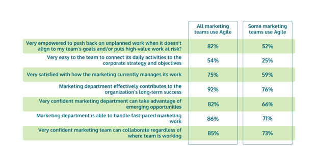 More Agile Teams = Better Outcomes-1