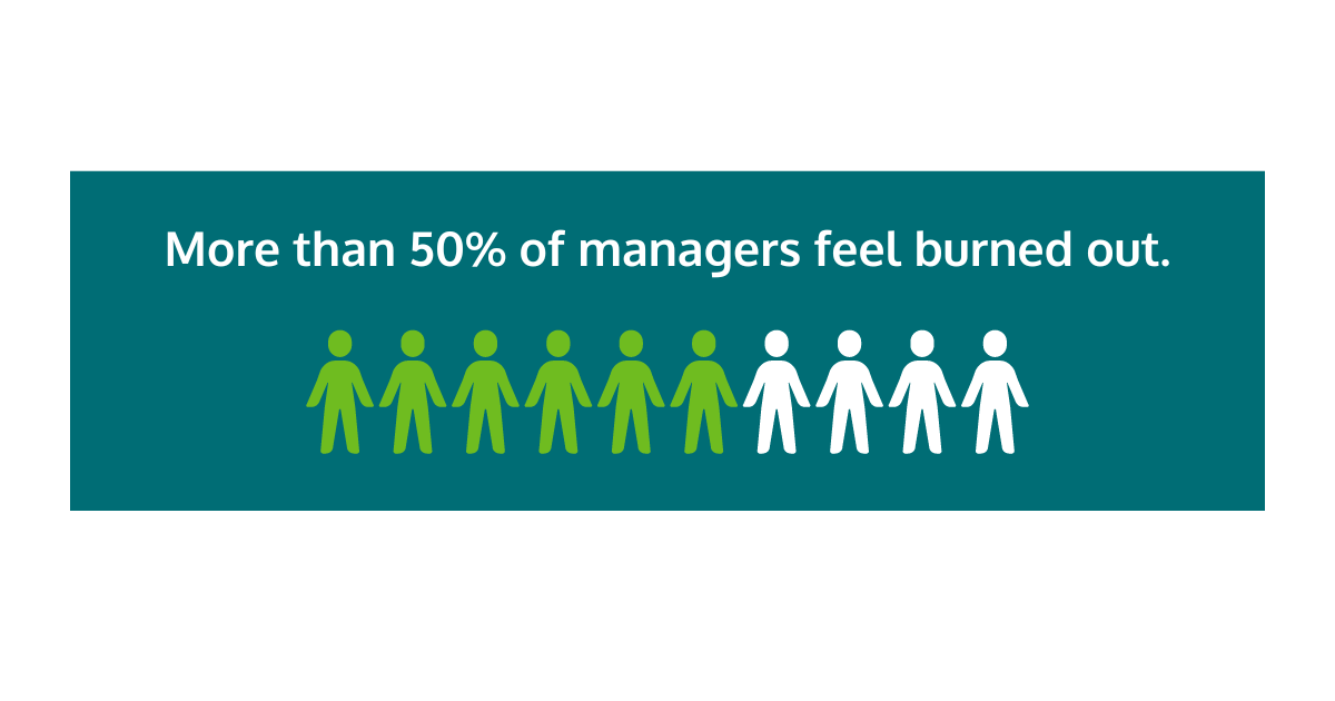 More than 50% of Managers feel Burned Out